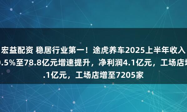 宏益配资 稳居行业第一！途虎养车2025上半年收入同比增长10.5%至78.8亿元增速提升，净利润4.1亿元，工场店增至7205家